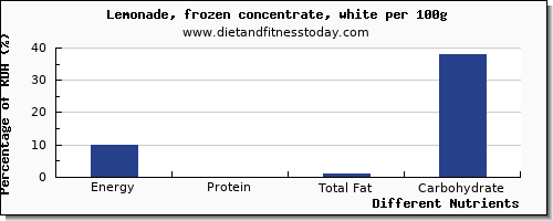 chart to show highest energy in calories in lemonade per 100g